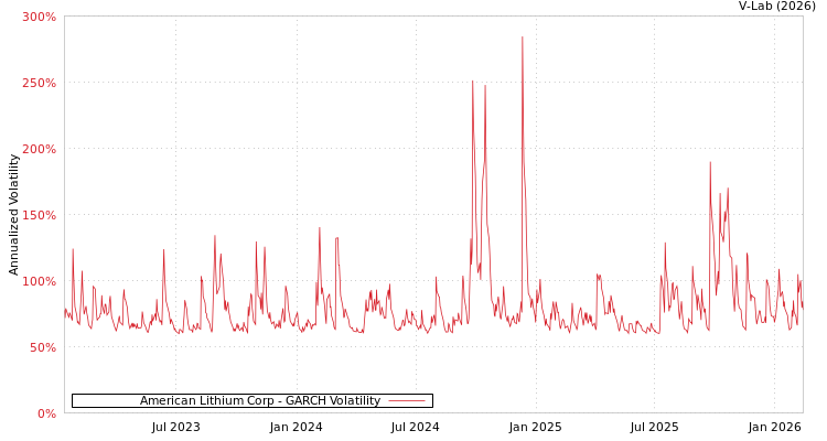 graph of American Lithium Corp GARCH