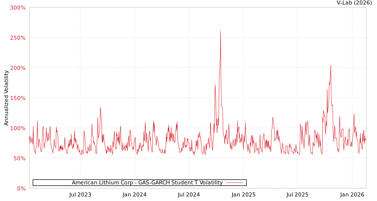graph of American Lithium Corp GAS-GARCH-T
