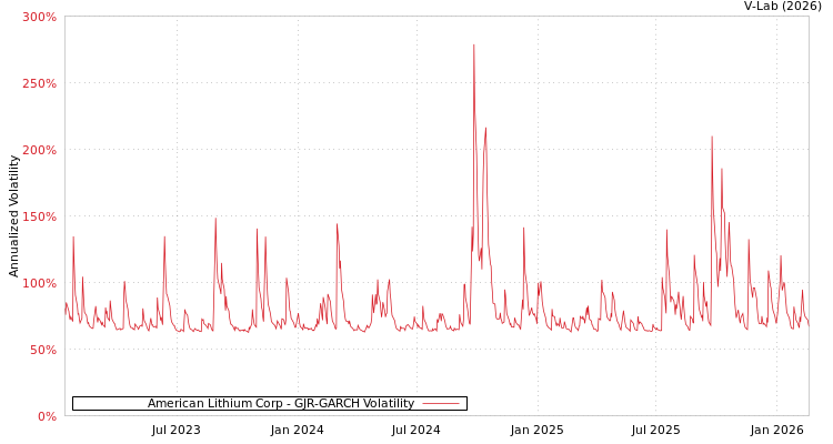 graph of American Lithium Corp GJR-GARCH