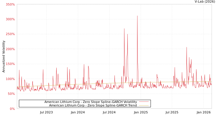 graph of American Lithium Corp S0GARCH