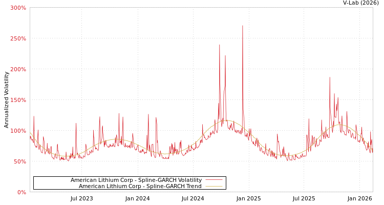 graph of American Lithium Corp SGARCH