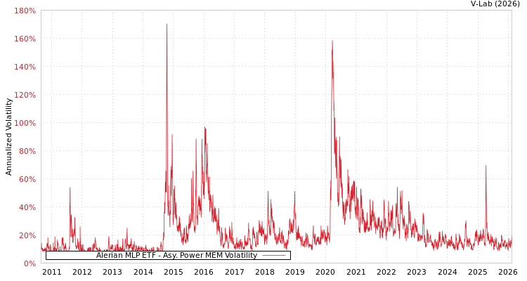 graph of Alerian MLP ETF APMEM