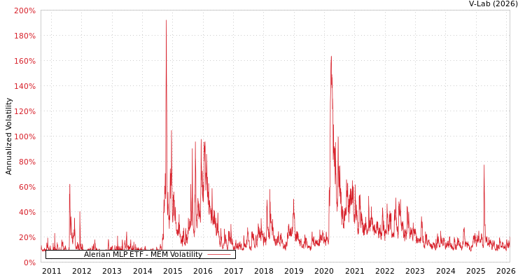 graph of Alerian MLP ETF MEM