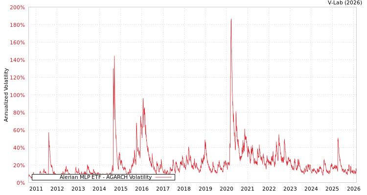 graph of Alerian MLP ETF AGARCH