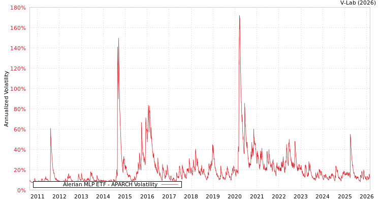 graph of Alerian MLP ETF APARCH