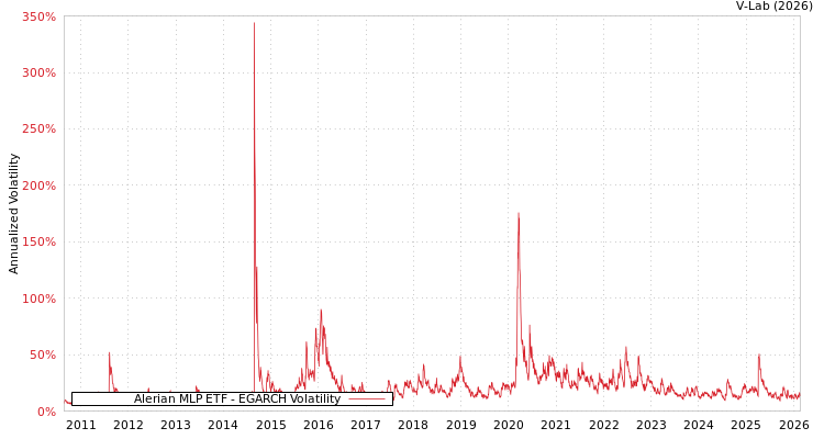 graph of Alerian MLP ETF EGARCH