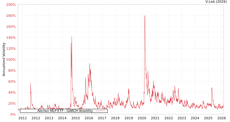 graph of Alerian MLP ETF GARCH