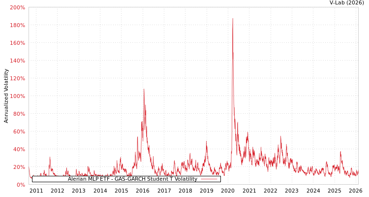 graph of Alerian MLP ETF GAS-GARCH-T