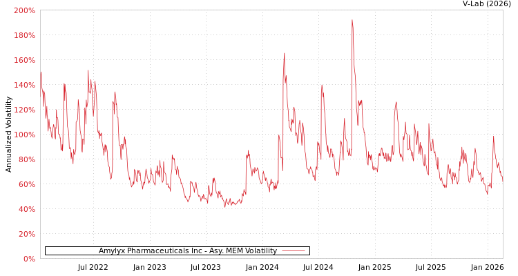 graph of Amylyx Pharmaceuticals Inc AMEM
