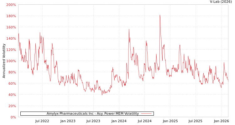 graph of Amylyx Pharmaceuticals Inc APMEM