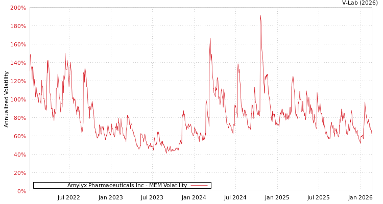 graph of Amylyx Pharmaceuticals Inc MEM