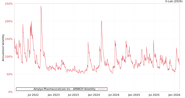 graph of Amylyx Pharmaceuticals Inc APARCH