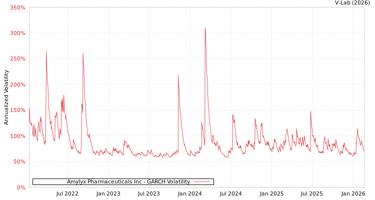 graph of Amylyx Pharmaceuticals Inc GARCH