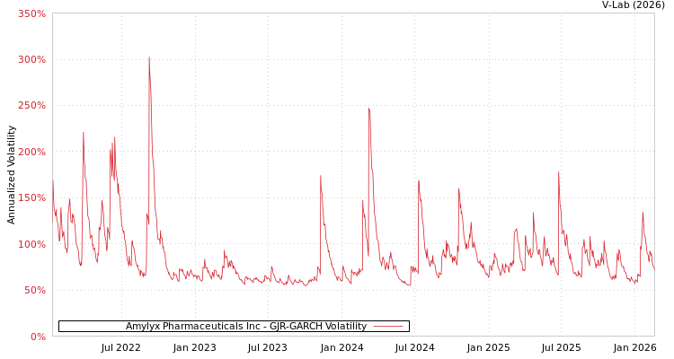 graph of Amylyx Pharmaceuticals Inc GJR-GARCH