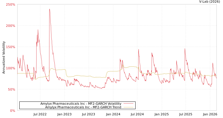 graph of Amylyx Pharmaceuticals Inc MF2-GARCH