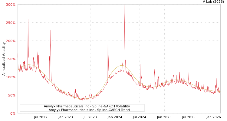 graph of Amylyx Pharmaceuticals Inc SGARCH