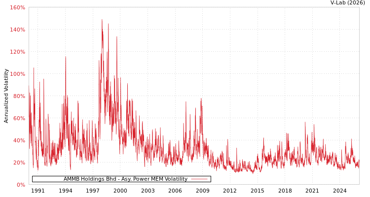 graph of AMMB Holdings Bhd APMEM