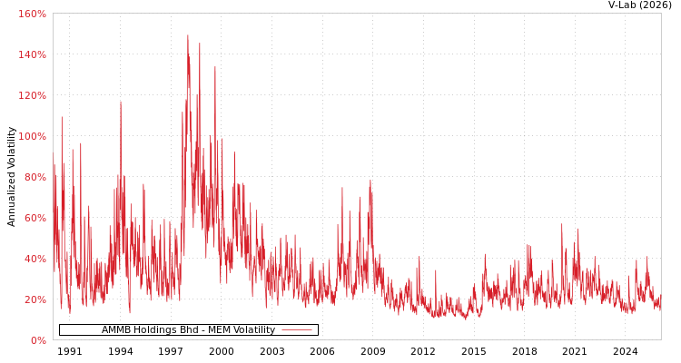 graph of AMMB Holdings Bhd MEM