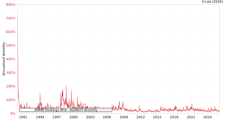 graph of AMMB Holdings Bhd AGARCH