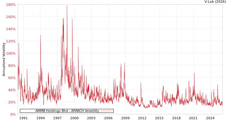 graph of AMMB Holdings Bhd APARCH