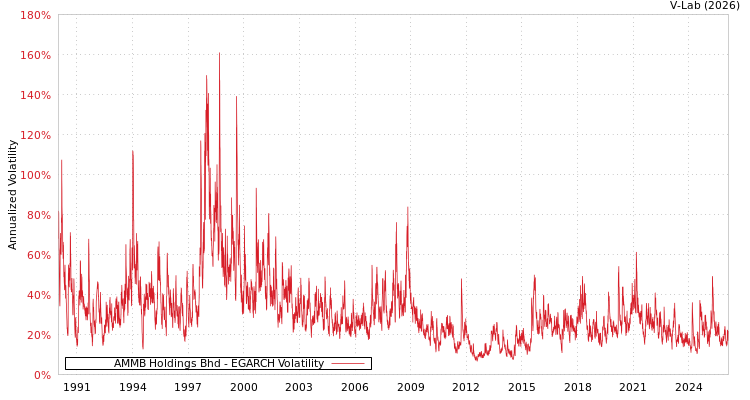 graph of AMMB Holdings Bhd EGARCH