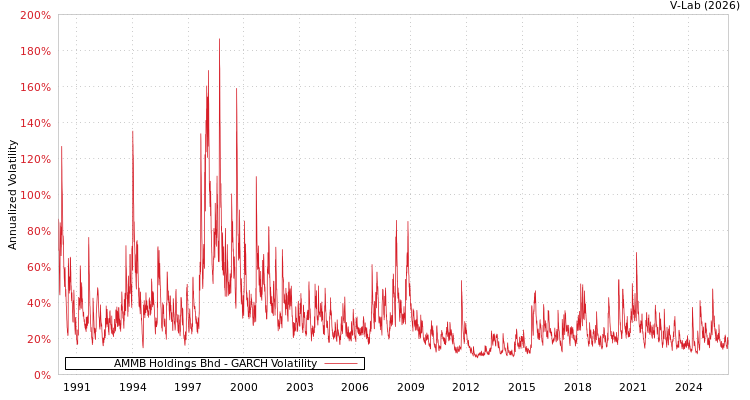 graph of AMMB Holdings Bhd GARCH