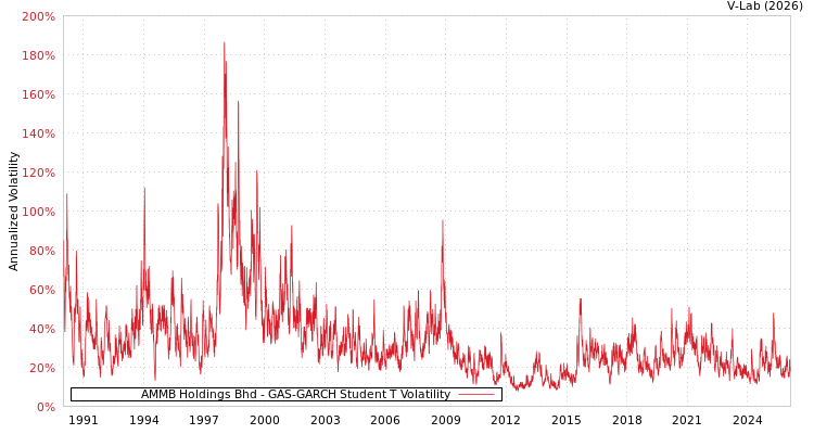 graph of AMMB Holdings Bhd GAS-GARCH-T