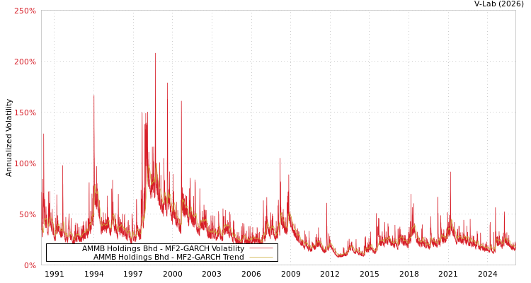 graph of AMMB Holdings Bhd MF2-GARCH