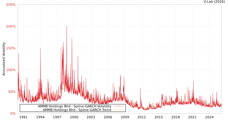 graph of AMMB Holdings Bhd SGARCH
