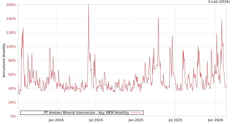 graph of PT Amman Mineral Internasion AMEM