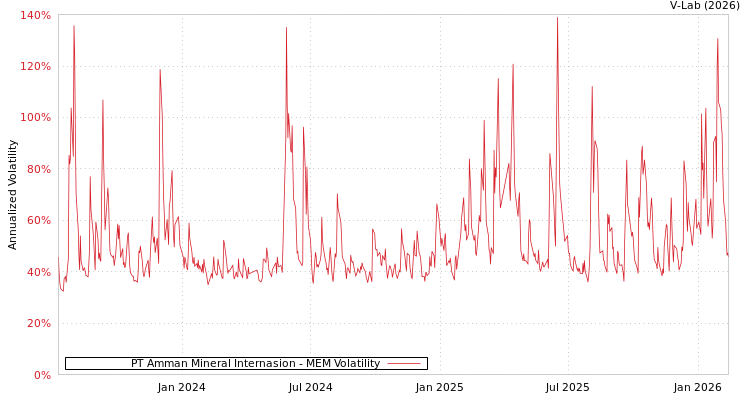 graph of PT Amman Mineral Internasion MEM