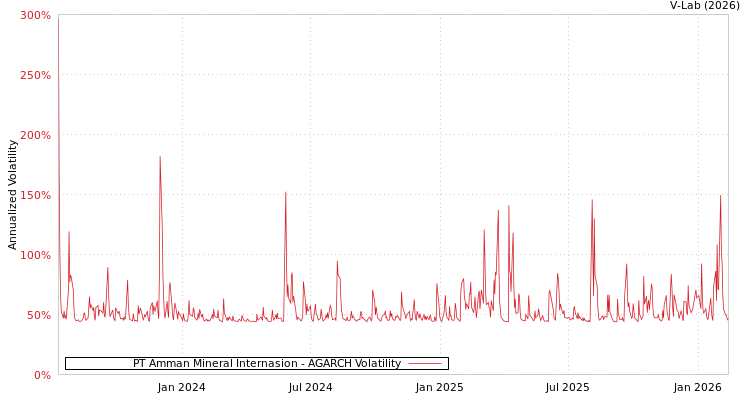 graph of PT Amman Mineral Internasion AGARCH