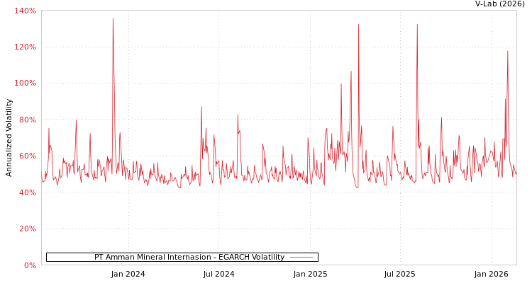 graph of PT Amman Mineral Internasion EGARCH