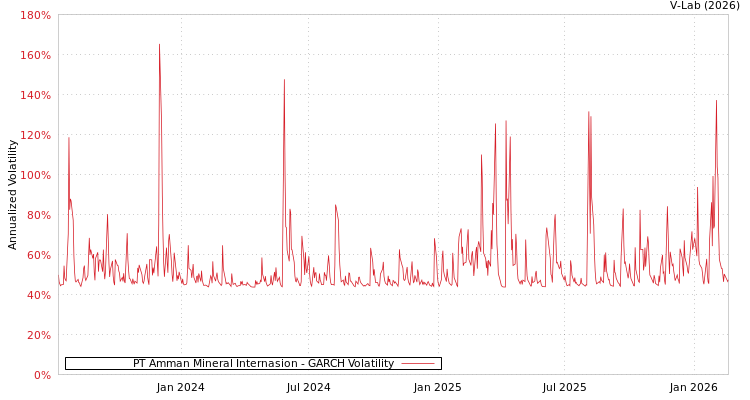 graph of PT Amman Mineral Internasion GARCH