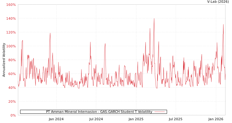 graph of PT Amman Mineral Internasion GAS-GARCH-T