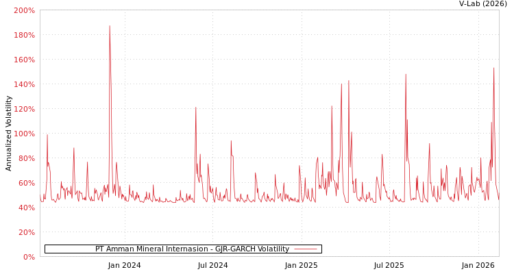 graph of PT Amman Mineral Internasion GJR-GARCH