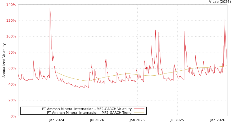 graph of PT Amman Mineral Internasion MF2-GARCH