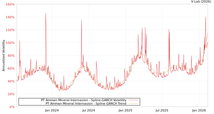 graph of PT Amman Mineral Internasion SGARCH