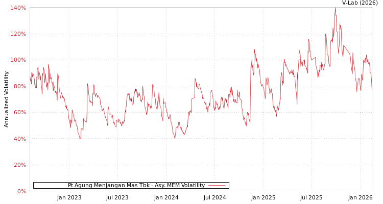 graph of Pt Agung Menjangan Mas Tbk AMEM