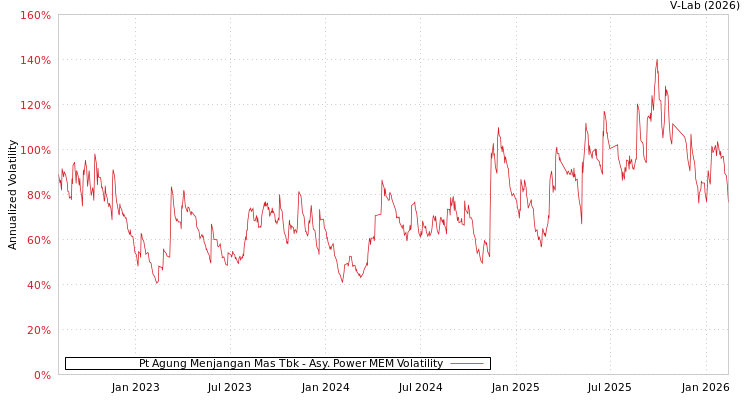 graph of Pt Agung Menjangan Mas Tbk APMEM