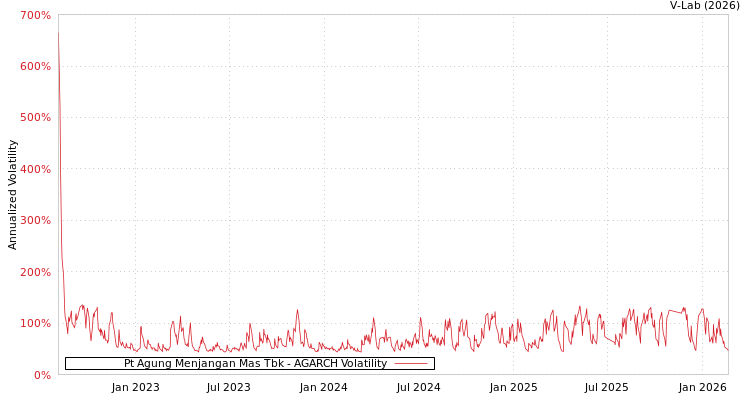 graph of Pt Agung Menjangan Mas Tbk AGARCH
