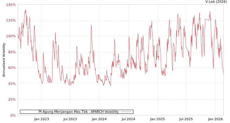 graph of Pt Agung Menjangan Mas Tbk APARCH