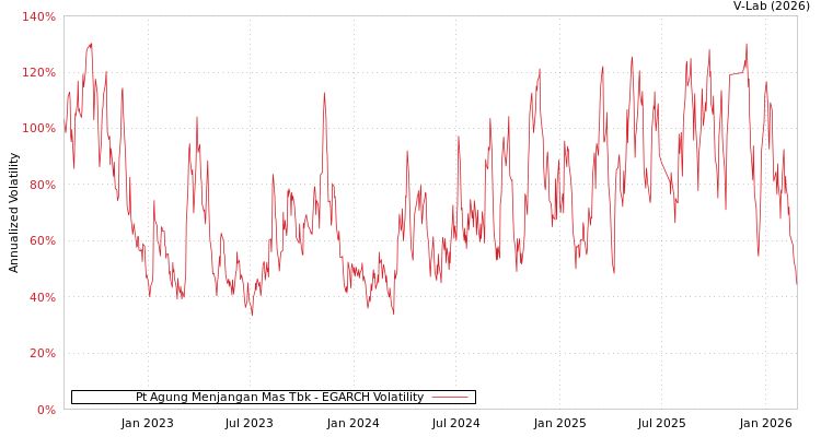 graph of Pt Agung Menjangan Mas Tbk EGARCH