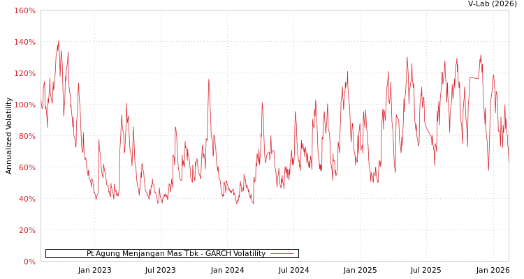 graph of Pt Agung Menjangan Mas Tbk GARCH
