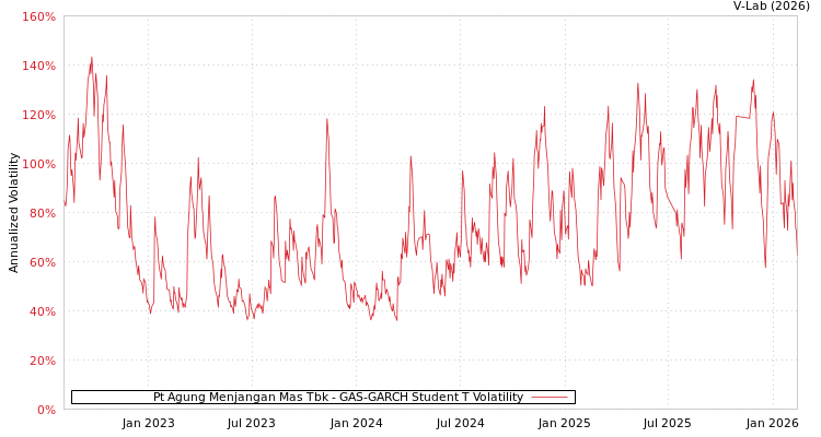 graph of Pt Agung Menjangan Mas Tbk GAS-GARCH-T