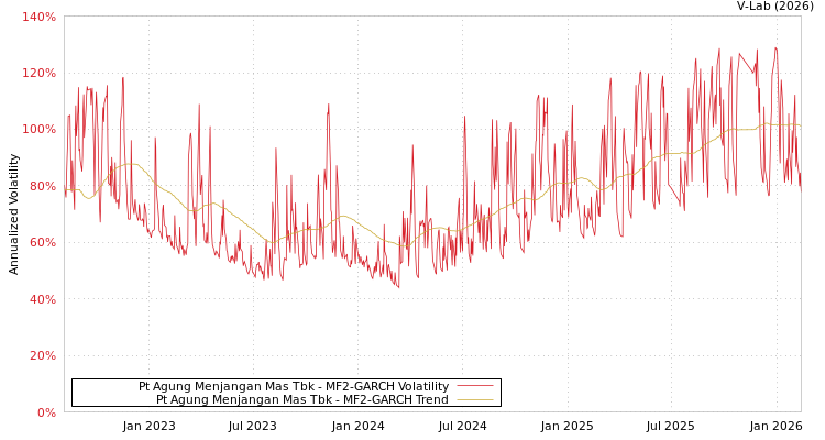 graph of Pt Agung Menjangan Mas Tbk MF2-GARCH