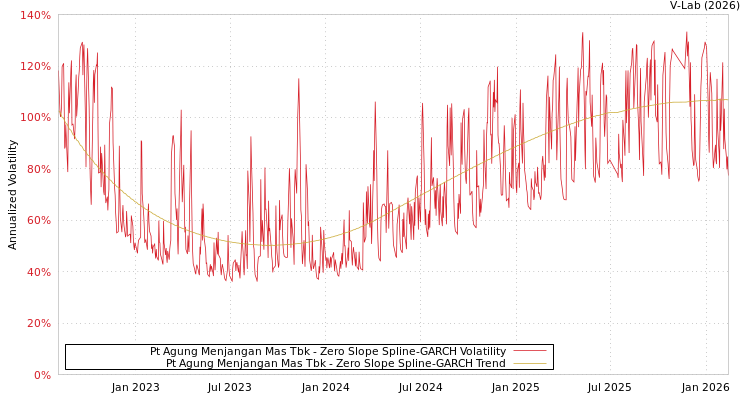 graph of Pt Agung Menjangan Mas Tbk S0GARCH