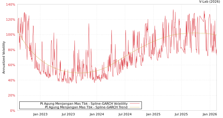 graph of Pt Agung Menjangan Mas Tbk SGARCH