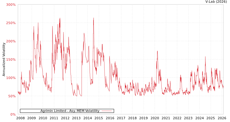 graph of Agrimin Limited AMEM