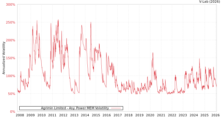 graph of Agrimin Limited APMEM